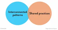 A slide from Ethan Marcotte´s course on design systems, showing two intersected circles, one containing the text 'interconnected patterns', the other 'shared practices'. That´s what a design system is.