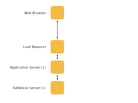 A traditional website stack represented by a box for the web browsers, a box for the load balancer, a box for the web application servers, and a box for the databases. The elements are connected with bi-directional arrows in the way: the web browser is connected with the load balancer, the load balancer is connected with the web application server, and the application server is connected with the database.