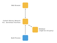 The Jamstack represented by a box for the web browsers, a box for the Content Delivey Network including the serverless functions, a box for the database that might be third party, and a differently colored box for the build process. The web browsers are connected with a bi-directional arrow to the Content Delivery Network, the database is also connected with a bi-drectional arrow to the Content Delivery Network, and the build process is pointing with a uni-directional arrow to the Content Delivey Network.