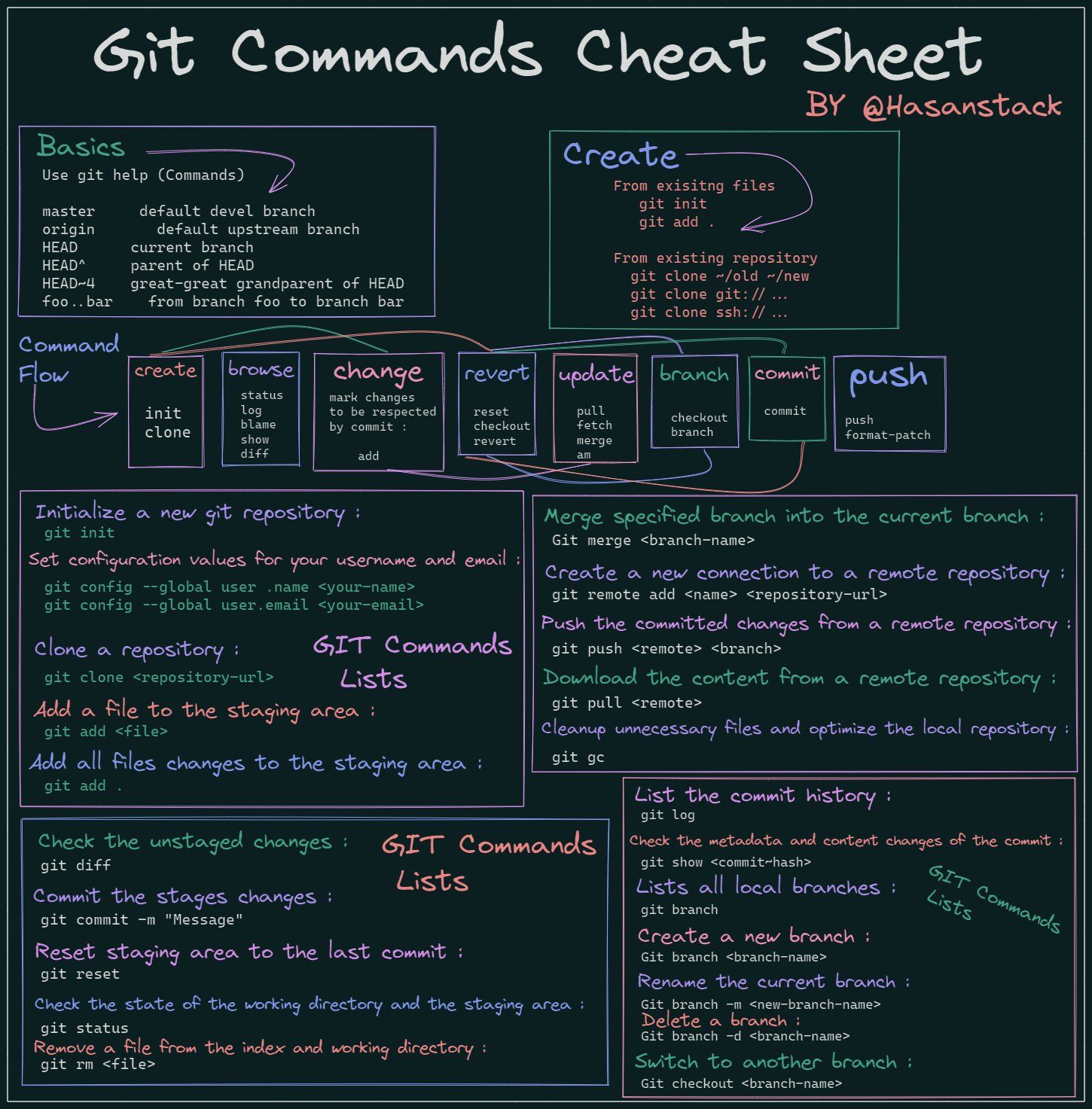 A dark backgrounded poster with git command explanations