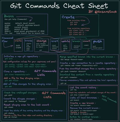 A dark backgrounded poster with git command explanations