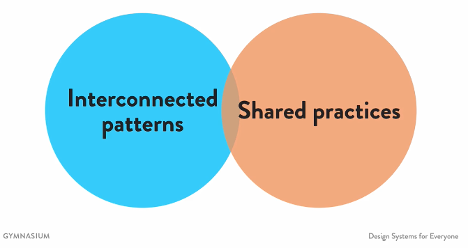 A slide from Ethan Marcotte´s course on design systems, showing two intersected circles, one containing the text 'interconnected patterns', the other 'shared practices'. That´s what a design system is.
