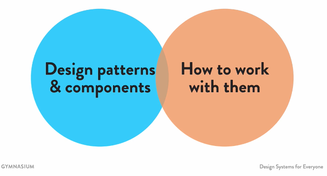 A slide from Ethan Marcotte´s course on design systems, showing two intersected circles, one containing the text 'design patterns & components', the other 'how to work with them'. That´s what a design system is.