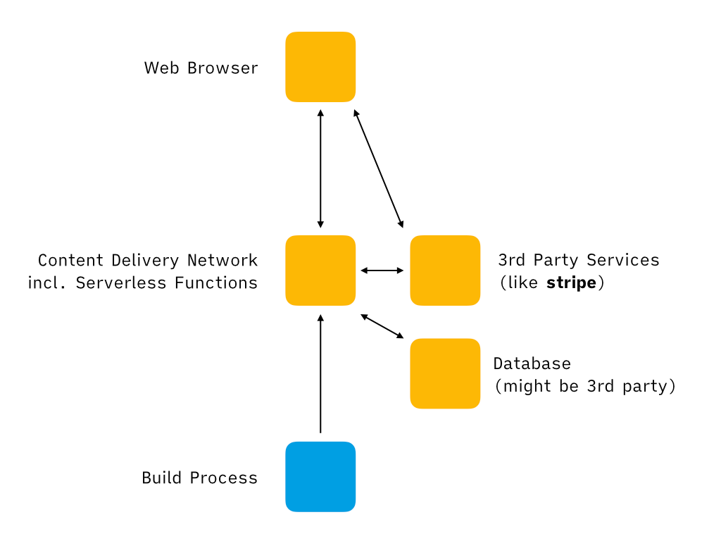 The Jamstack represented by a box for the web browsers, a box for the Content Delivey Network including the serverless functions, a box for third party services like stripe, a box for the database that might be third party, and a differently colored box for the build process. The web browsers are connected with a bi-directional arrow to the Content Delivery Network and with a bi-directional arrow to the third party services. The third party services are also connected with a bi-directional arrow to the Content Delivery Networ. The database is connected with a bi-drectional arrow to the Content Delivery Network, and the build process is pointing with a uni-directional arrow to the Content Delivey Network.