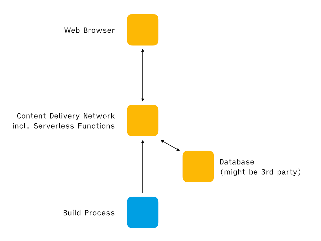 The Jamstack represented by a box for the web browsers, a box for the Content Delivey Network including the serverless functions, a box for the database that might be third party, and a differently colored box for the build process. The web browsers are connected with a bi-directional arrow to the Content Delivery Network, the database is also connected with a bi-drectional arrow to the Content Delivery Network, and the build process is pointing with a uni-directional arrow to the Content Delivey Network.