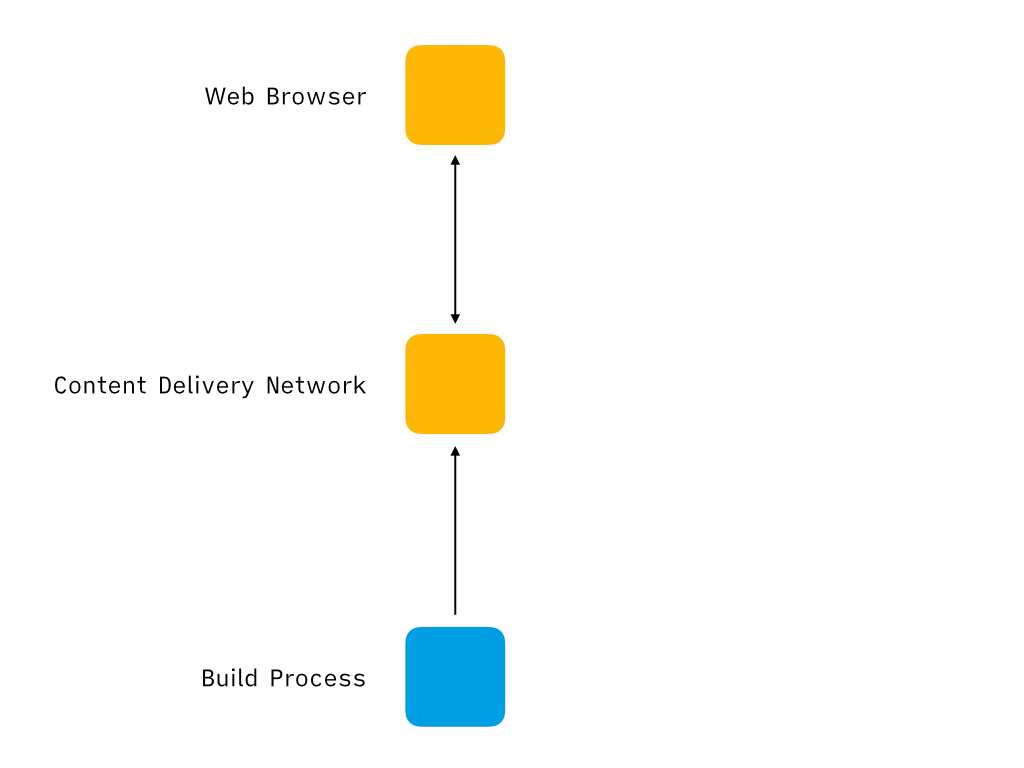 The Jamstack represented by a box for the web browsers, a box for the Content Delivey Network, and a differently colored box for the build process. The web browsers are connected with a bi-directional arrow to the Content Delivery Network and the build process is pointing with a uni-directional arrow to the Content Delivey Network.