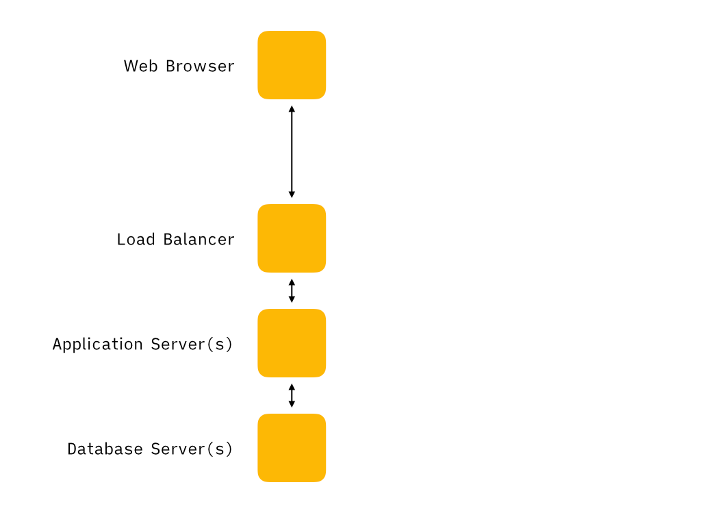 A traditional website stack represented by a box for the web browsers, a box for the load balancer, a box for the web application servers, and a box for the databases. The elements are connected with bi-directional arrows in the way: the web browser is connected with the load balancer, the load balancer is connected with the web application server, and the application server is connected with the database.