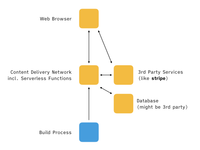 The Jamstack represented by a box for the web browsers, a box for the Content Delivey Network including the serverless functions, a box for third party services like stripe, a box for the database that might be third party, and a differently colored box for the build process. The web browsers are connected with a bi-directional arrow to the Content Delivery Network and with a bi-directional arrow to the third party services. The third party services are also connected with a bi-directional arrow to the Content Delivery Networ. The database is connected with a bi-drectional arrow to the Content Delivery Network, and the build process is pointing with a uni-directional arrow to the Content Delivey Network.